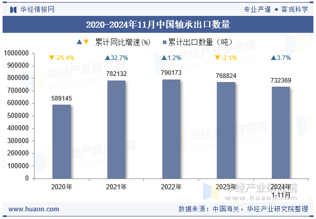 2020-2024年11月中国轴承出口数量