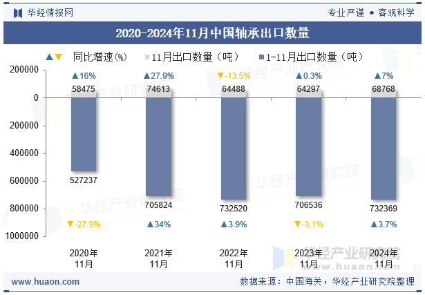 2020-2024年11月中国轴承出口数量