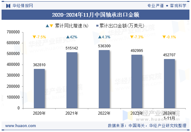 2020-2024年11月中国轴承出口金额