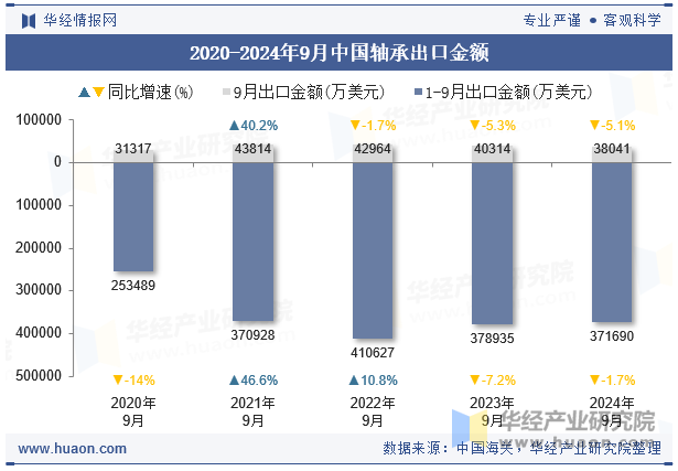 2020-2024年9月中国轴承出口金额