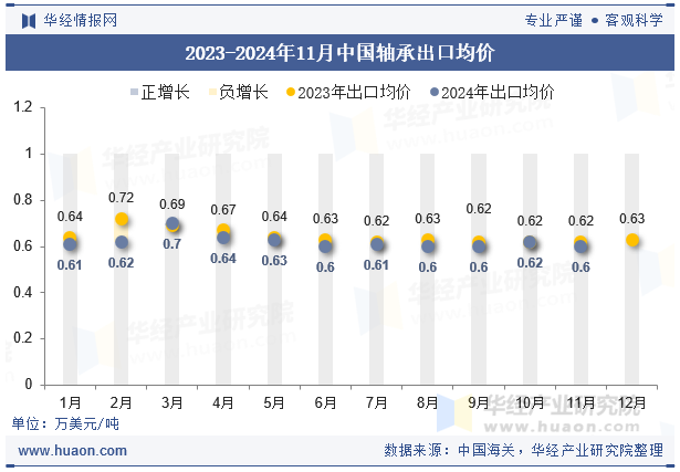 2023-2024年11月中国轴承出口均价