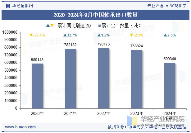 2020-2024年9月中国轴承出口数量