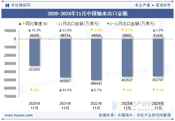 2020-2024年11月中国轴承出口金额