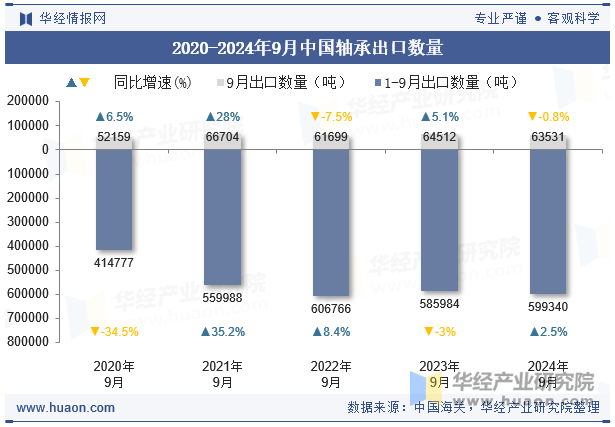 2020-2024年9月中国轴承出口数量