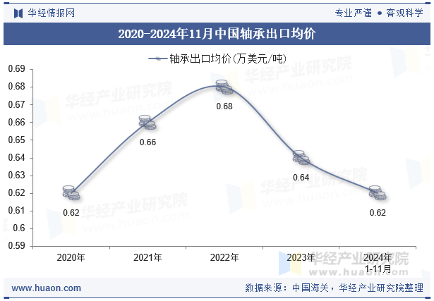 2020-2024年11月中国轴承出口均价