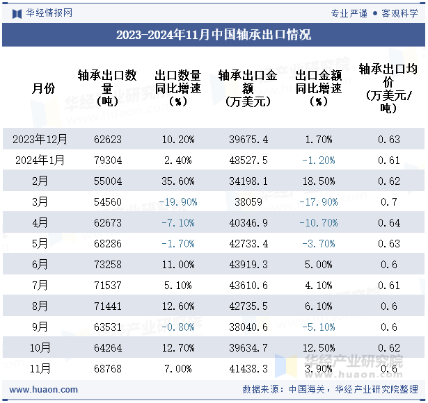 2023-2024年11月中国轴承出口情况