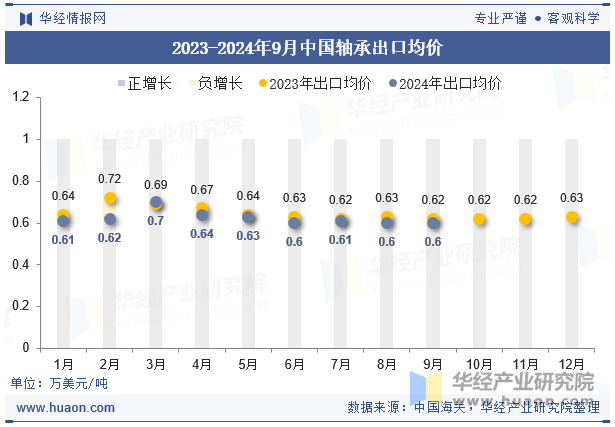 2023-2024年9月中国轴承出口均价