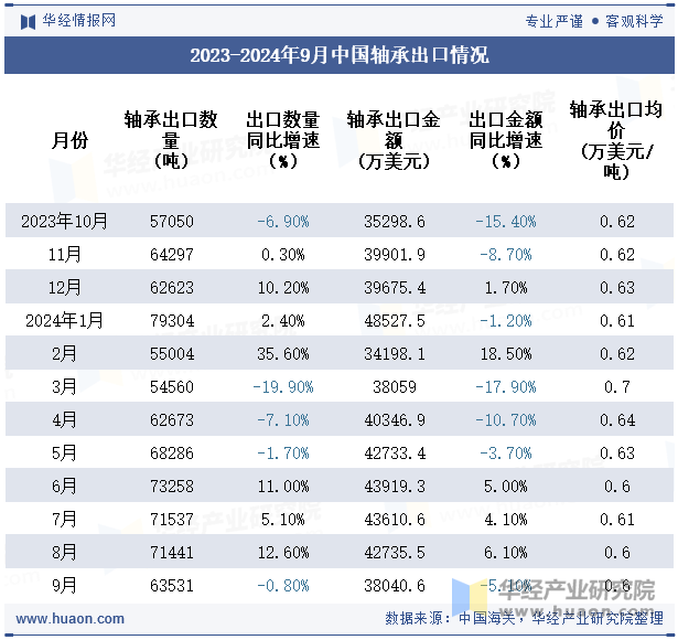 2023-2024年9月中国轴承出口情况